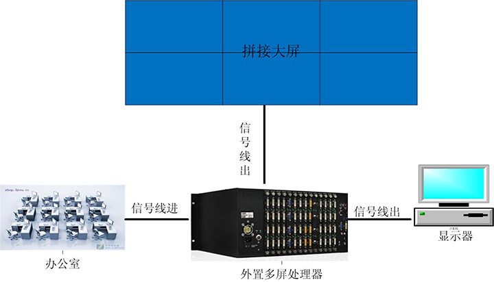 顯示拼接屏方案